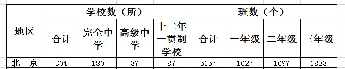 北京一共有多少高中 北京一共有多少高中