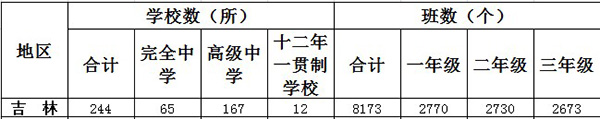 吉林一共有多少高中学校 吉林一共有多少高中学校