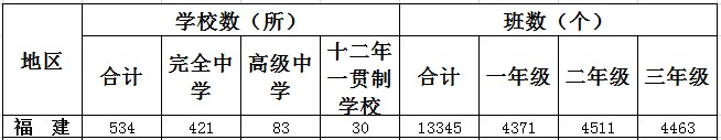 福建一共有多少高中 福建一共有多少高中