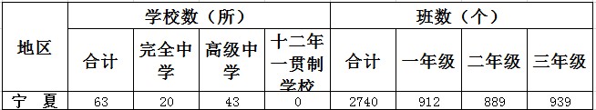 宁夏一共有多少高中学校 宁夏一共有多少高中学校