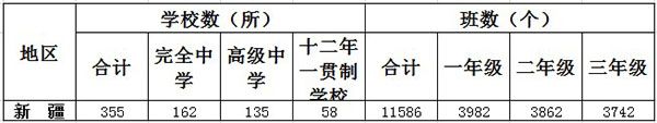 新疆有多少所高中 新疆有多少所高中