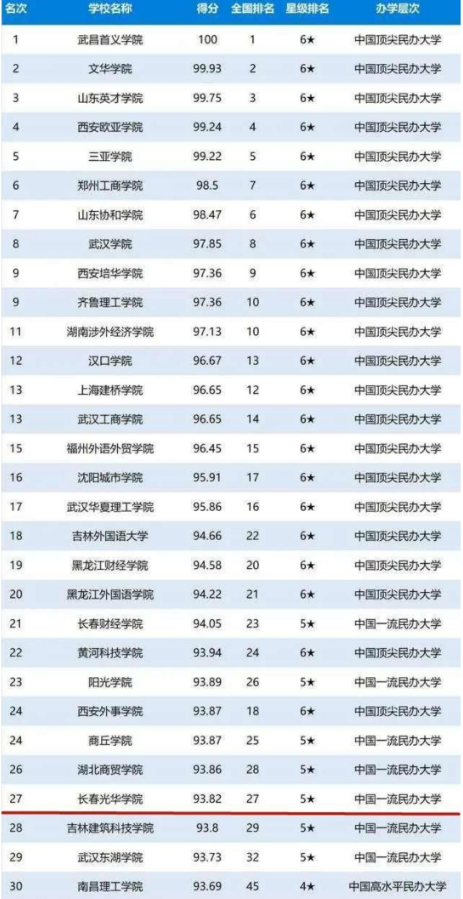 长春光华学院口碑怎么样 长春光华学院口碑怎么样