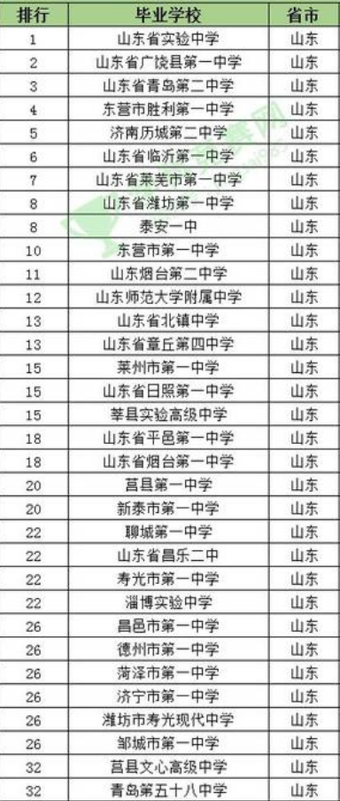 2023年山东省高中排名 2023年山东省高中排名