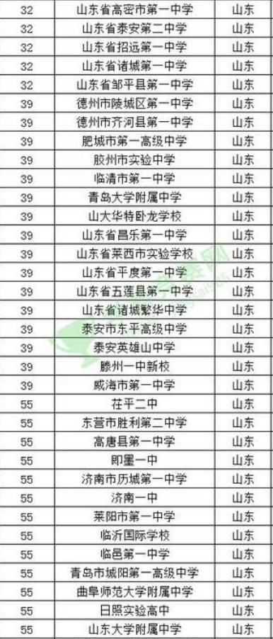 2023年山东省高中排名 2023年山东省高中排名
