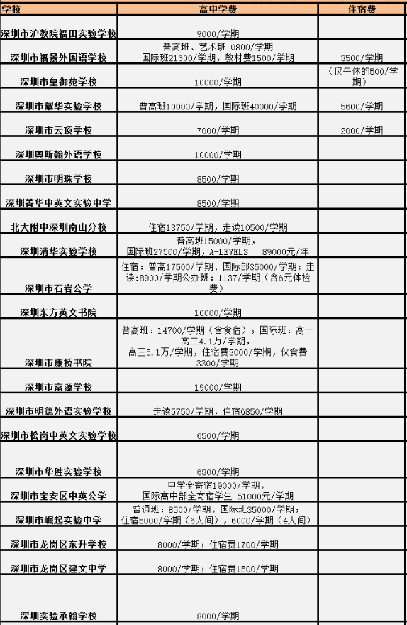 深圳市私立高中学费 深圳市私立高中学费