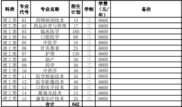 漳州卫校是大专还是中专招生专业有哪些 漳州卫校是大专还是中专招生专业有哪些