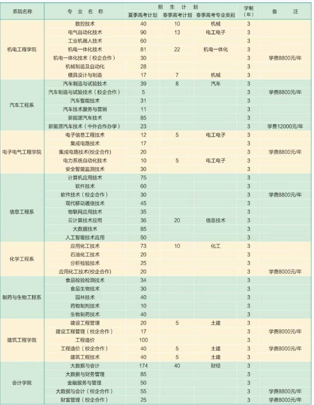 淄博职业学院招生专业有哪些 淄博职业学院招生专业有哪些