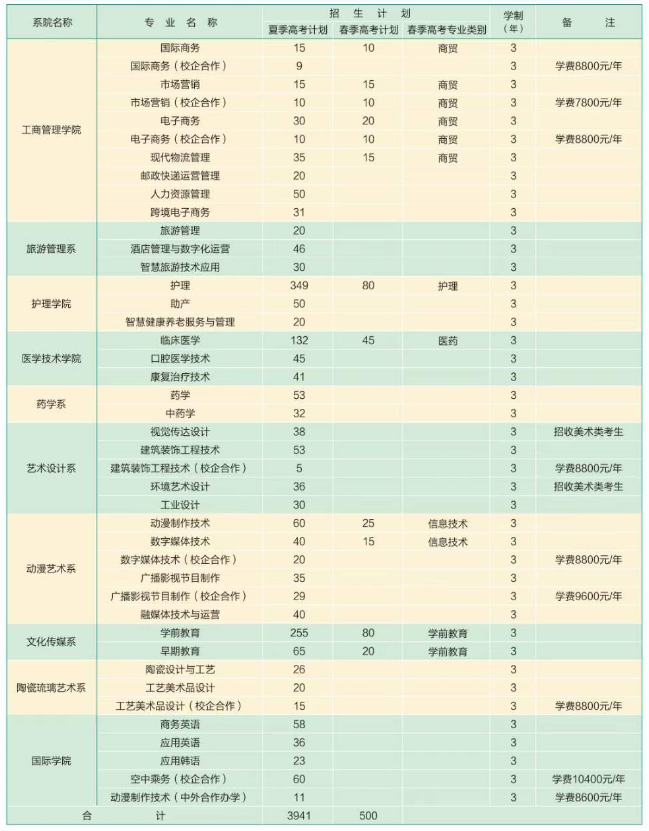 淄博职业学院招生专业有哪些 淄博职业学院招生专业有哪些