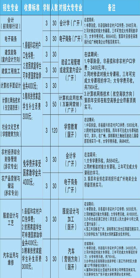 湛江市财政职业技术学校专业 湛江市财政职业技术学校专业