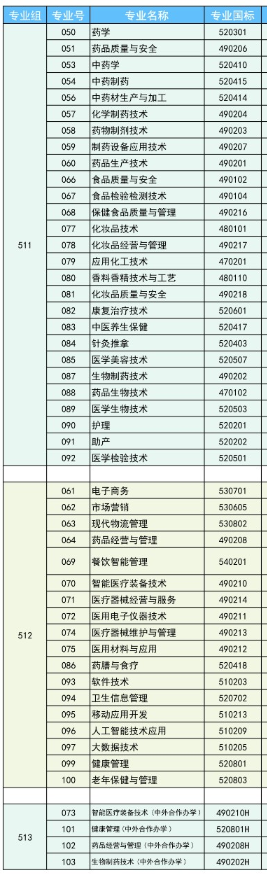 广东食品药品职业学院专业 广东食品药品职业学院专业