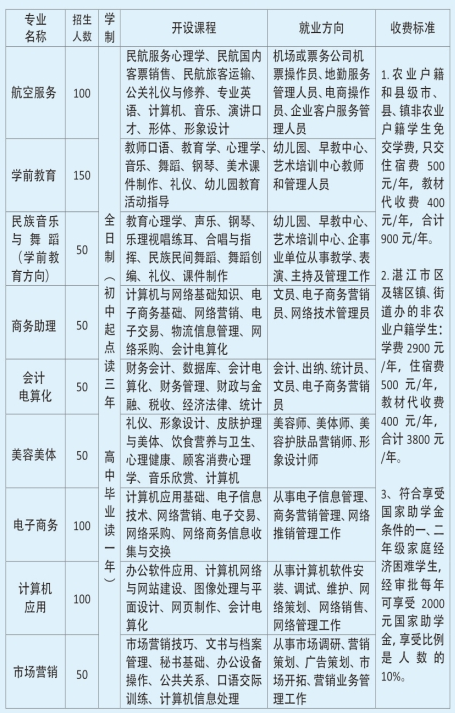 湛江市女子职业技术学校专业 湛江市女子职业技术学校专业
