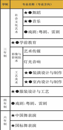 湛江艺术学校有哪些专业 湛江艺术学校有哪些专业