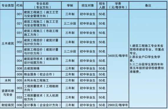 汕头市潮阳建筑职业技术学校学费 汕头市潮阳建筑职业技术学校学费