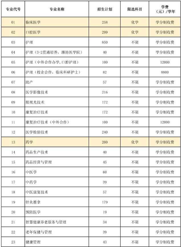 菏泽医学专科学校学费多少钱一年 菏泽医学专科学校学费多少钱一年