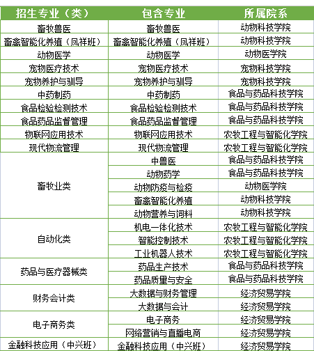 山东畜牧兽医职业学院专业 山东畜牧兽医职业学院专业