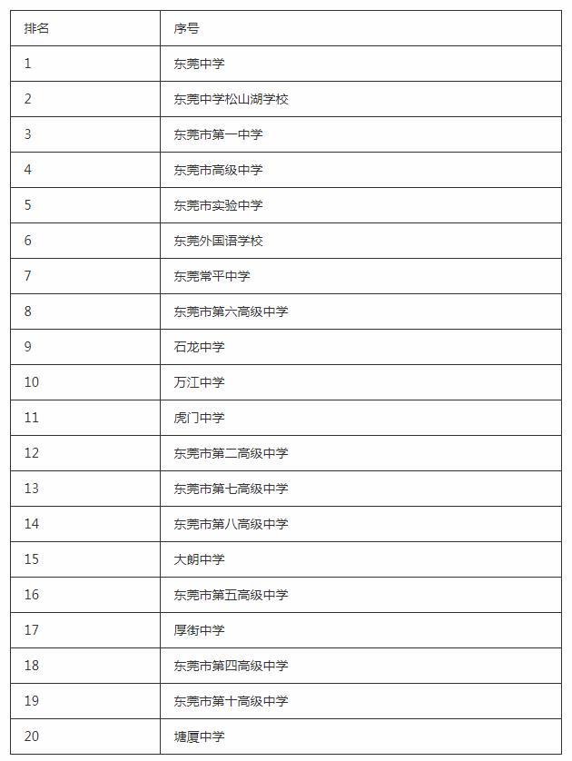 东莞重点高中有哪些 东莞重点高中名单 东莞重点高中有哪些 东莞重点高中名单