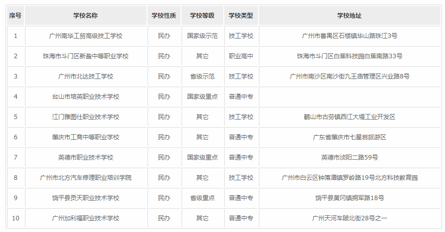 2023广东民办中专学校有哪些 2023广东民办中专学校有哪些