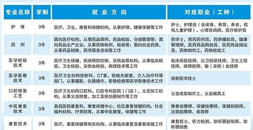 2022吉林省四平卫生学校招生专业有哪些 2022吉林省四平卫生学校招生专业有哪些