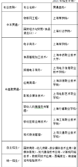 上海市贸易学校专业 上海市贸易学校专业