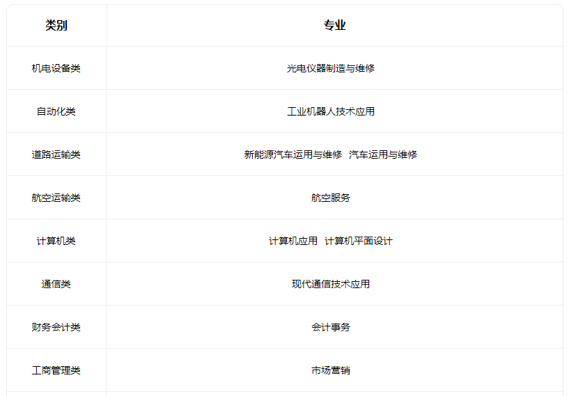 2023长治市科技中等职业学校有什么专业 2023长治市科技中等职业学校有什么专业