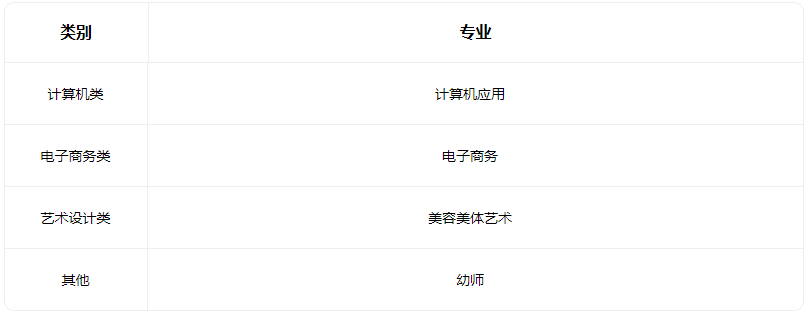2023临汾立达职业学校开设的专业有哪些 2023临汾立达职业学校开设的专业有哪些