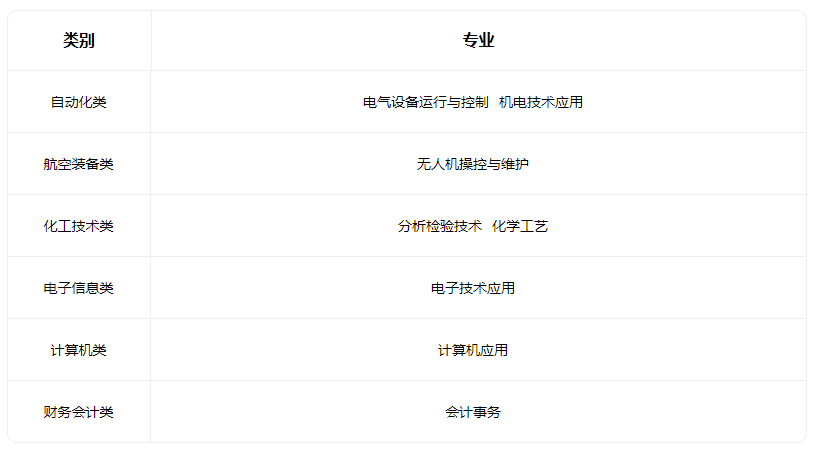 2022天津市化学工业学校有什么专业 2022天津市化学工业学校有什么专业
