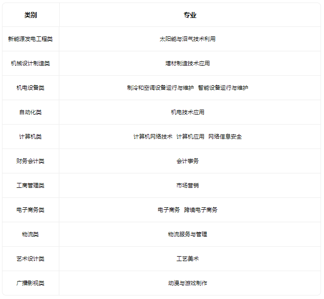 2023天津市第一商业学校招生专业有哪些 2023天津市第一商业学校招生专业有哪些