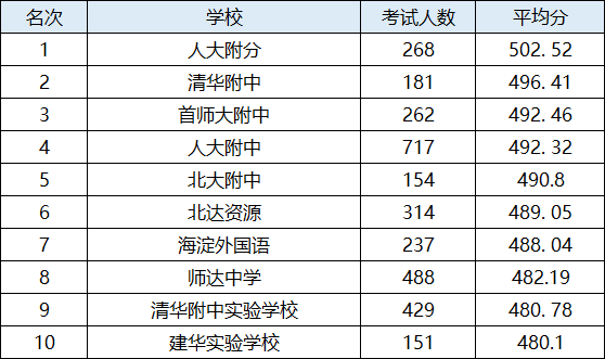 北京海淀区重点初中 北京海淀区重点初中