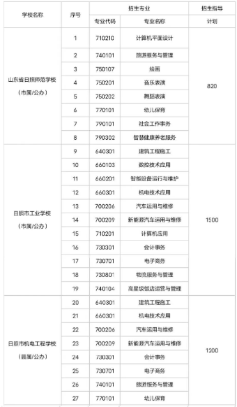 2023年日照职业学校中考招生专业及计划 2023年日照职业学校中考招生专业及计划