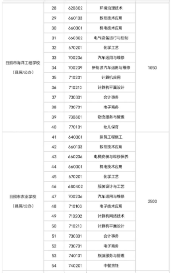 2023年日照职业学校中考招生专业及计划 2023年日照职业学校中考招生专业及计划