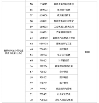 2023年日照职业学校中考招生专业及计划 2023年日照职业学校中考招生专业及计划