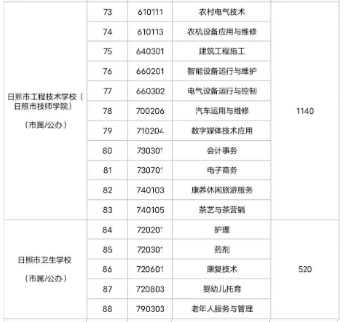 2023年日照职业学校中考招生专业及计划 2023年日照职业学校中考招生专业及计划