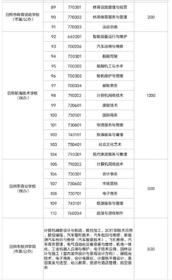 2023年日照职业学校中考招生专业及计划 2023年日照职业学校中考招生专业及计划