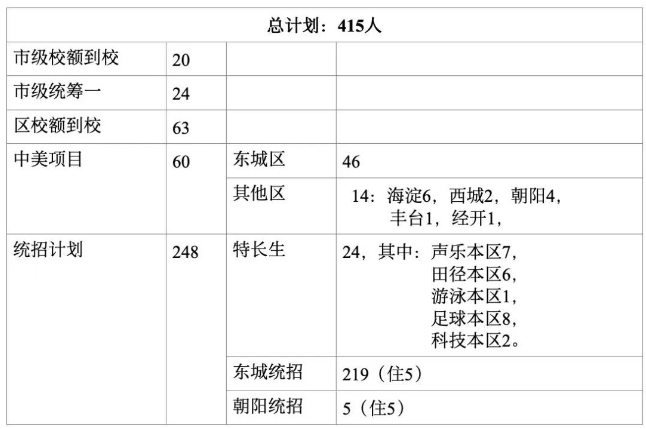 2022北京汇文中学招生计划 2022北京汇文中学招生计划