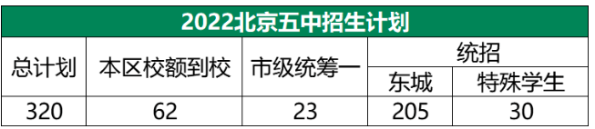 2022北京五中招生计划 2022北京五中招生计划