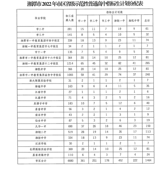 2022湘潭中考指标生招生计划分配表 2022湘潭中考指标生招生计划分配表