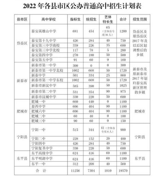 2023泰安各县市区普高招生计划 2023泰安各县市区普高招生计划