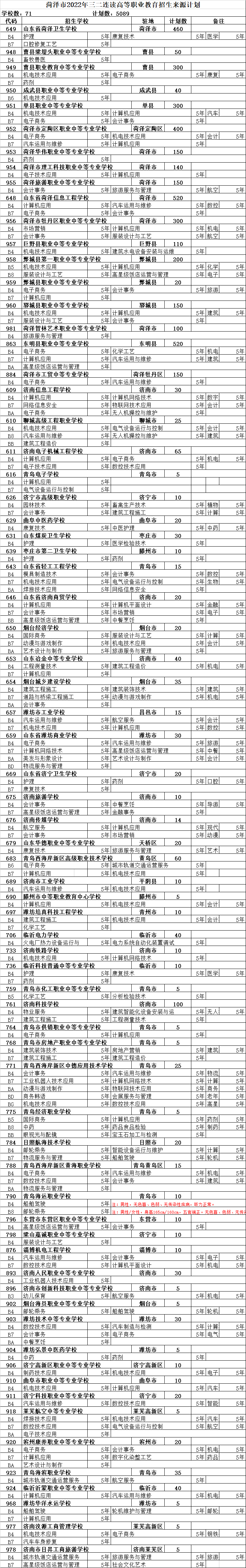 菏泽三二连读高职类院校2023招生计划 菏泽三二连读高职类院校2023招生计划