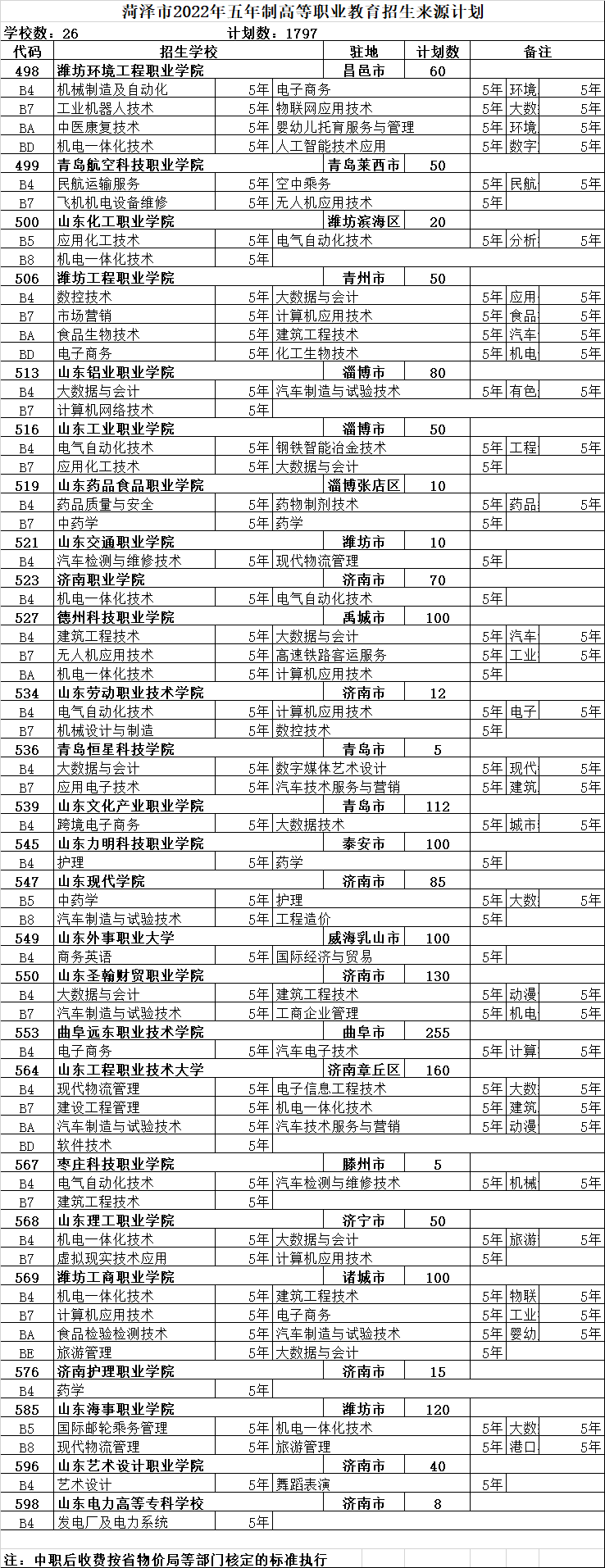 菏泽五年制高职类院校2023招生计划 菏泽五年制高职类院校2023招生计划