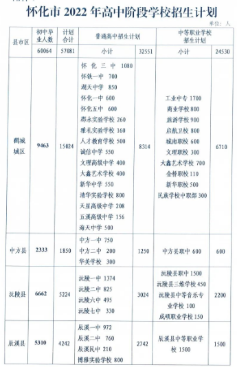 2022怀化中考各中职学校招生计划 招生人数是多少 2022怀化中考各中职学校招生计划 招生人数是多少