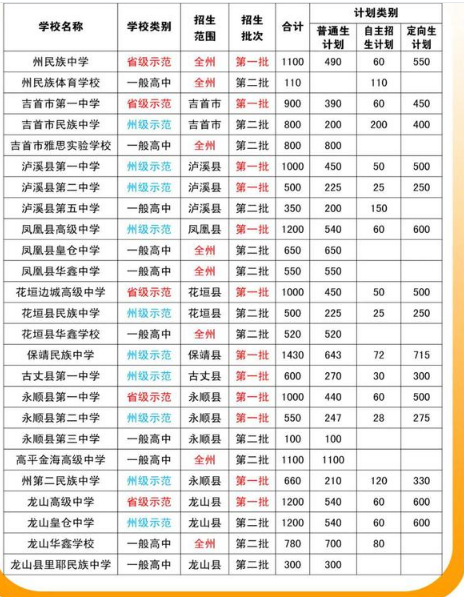 2022湘西中考各高中招生计划 2022湘西中考各高中招生计划