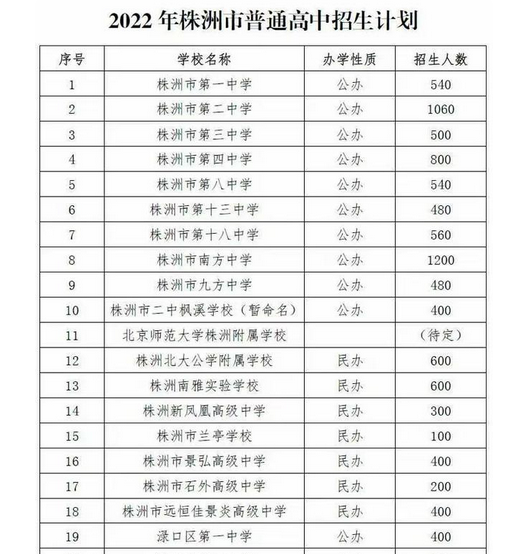 2022株洲中考普通高中招生计划 招生人数是多少 2022株洲中考普通高中招生计划 招生人数是多少