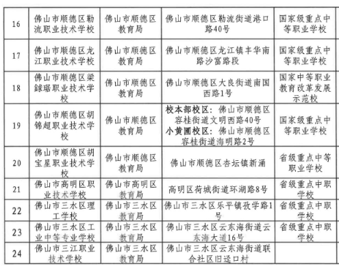 2023佛山中等职业教育招生学校名单 2023佛山中等职业教育招生学校名单
