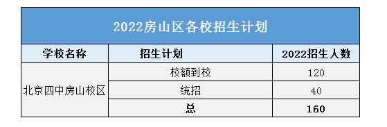 2022北京房山区招生计划 2022北京房山区招生计划