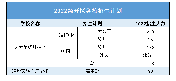 2022北京经开区招生计划 2022北京经开区招生计划