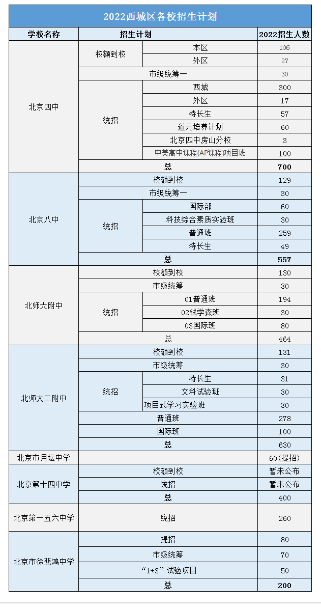 2022北京西城区招生计划 2022北京西城区招生计划