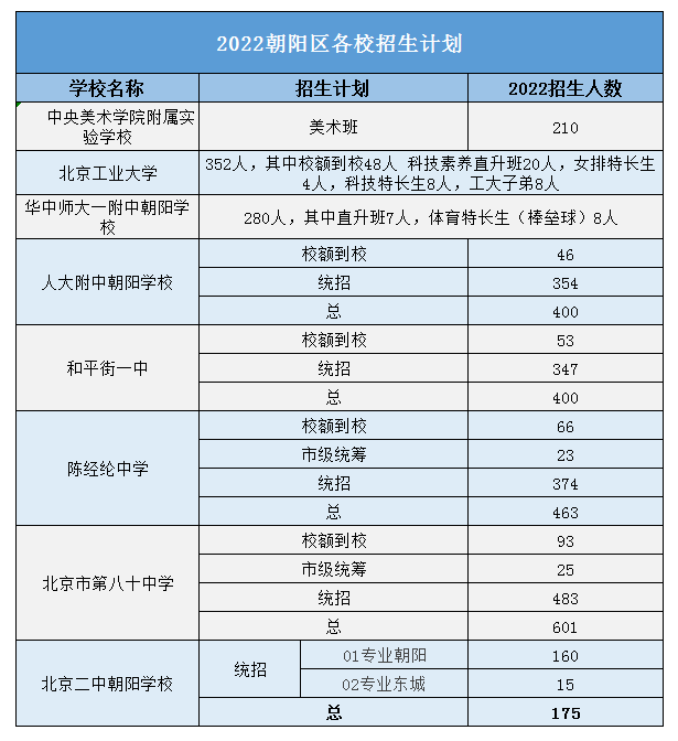 2022北京朝阳区招生计划 2022北京朝阳区招生计划
