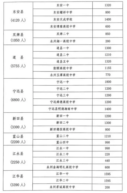 2022年永州中考各高中招生计划 招生人数是多少 2022年永州中考各高中招生计划 招生人数是多少
