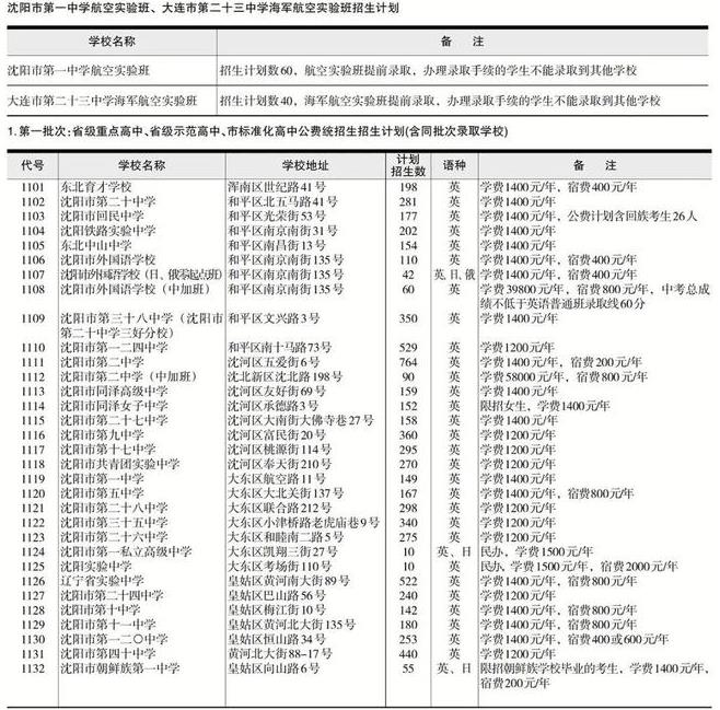2022年辽宁中考招生计划 招生人数是多少 2022年辽宁中考招生计划 招生人数是多少
