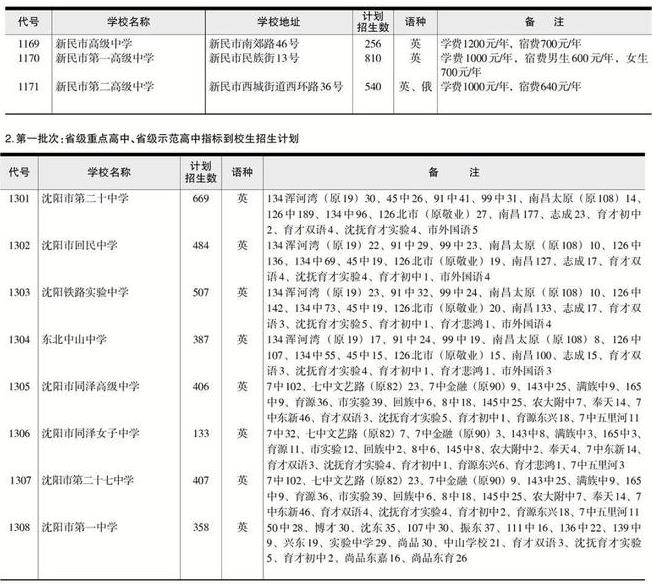 2022年辽宁中考招生计划 招生人数是多少 2022年辽宁中考招生计划 招生人数是多少